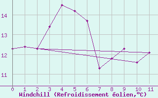 Courbe du refroidissement olien pour Dennes Point
