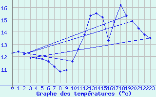 Courbe de tempratures pour Gourdon (46)