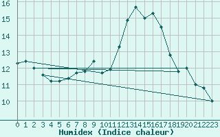 Courbe de l'humidex pour Toulon (83)