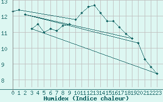 Courbe de l'humidex pour Sallles d'Aude (11)