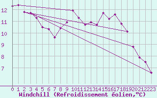 Courbe du refroidissement olien pour La Selve (02)