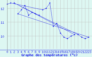 Courbe de tempratures pour Dieppe (76)