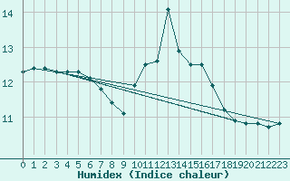 Courbe de l'humidex pour Brest (29)