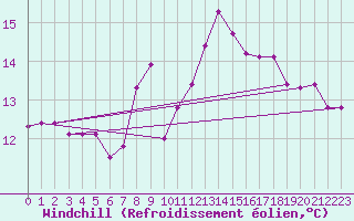 Courbe du refroidissement olien pour Ouessant (29)