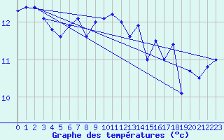 Courbe de tempratures pour St Peter-Ording