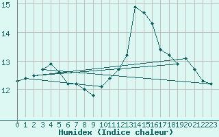 Courbe de l'humidex pour Seibersdorf