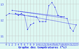 Courbe de tempratures pour Le Luc (83)