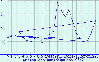 Courbe de tempratures pour Pointe de Chassiron (17)