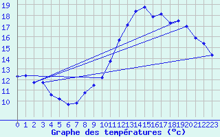 Courbe de tempratures pour Estoher (66)