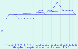 Courbe de temprature de la mer  pour la bouée 62095