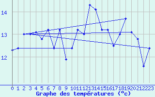 Courbe de tempratures pour Dunkerque (59)