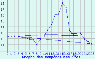 Courbe de tempratures pour Mazres Le Massuet (09)