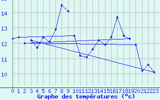 Courbe de tempratures pour Les Eplatures - La Chaux-de-Fonds (Sw)