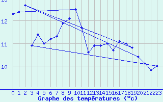 Courbe de tempratures pour Chaumont (Sw)