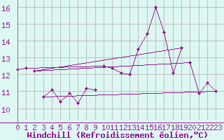 Courbe du refroidissement olien pour Saint-Chamond-l