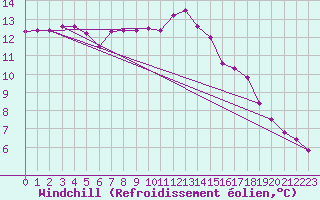 Courbe du refroidissement olien pour Saint-Igneuc (22)