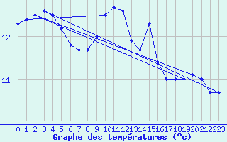 Courbe de tempratures pour Ahaus