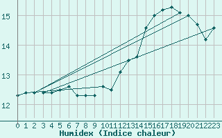 Courbe de l'humidex pour La Rochelle - Le Bout Blanc (17)