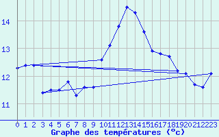 Courbe de tempratures pour Istres (13)