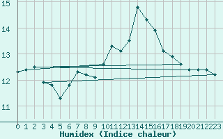 Courbe de l'humidex pour Chailles (41)