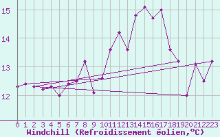 Courbe du refroidissement olien pour Mondsee