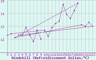 Courbe du refroidissement olien pour la bouée 62112