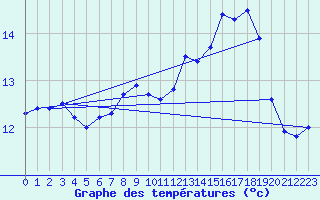 Courbe de tempratures pour Ile du Levant (83)