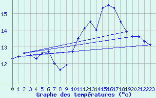 Courbe de tempratures pour Lons-le-Saunier (39)