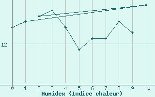 Courbe de l'humidex pour Wolfach