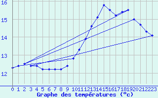 Courbe de tempratures pour Verneuil (78)