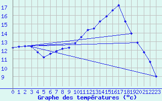 Courbe de tempratures pour Nedre Vats