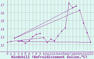 Courbe du refroidissement olien pour Courcelles (Be)