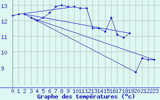 Courbe de tempratures pour Ile du Levant (83)