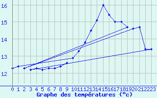 Courbe de tempratures pour Besanon (25)