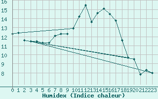 Courbe de l'humidex pour Koppigen