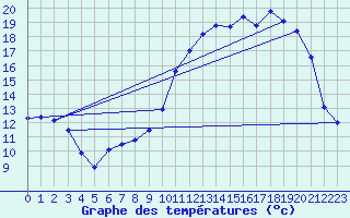 Courbe de tempratures pour Saint-Girons (09)