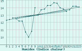 Courbe de l'humidex pour Ste (34)