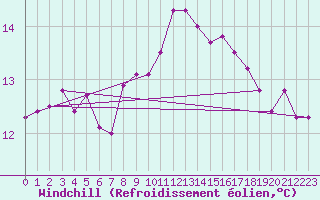 Courbe du refroidissement olien pour Emden-Koenigspolder