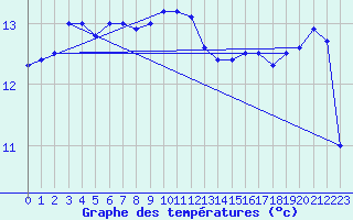 Courbe de tempratures pour Pointe de Chassiron (17)