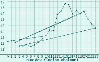 Courbe de l'humidex pour La Baeza (Esp)