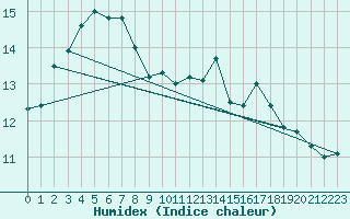 Courbe de l'humidex pour Le Puy - Loudes (43)