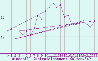Courbe du refroidissement olien pour Sherkin Island