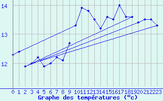 Courbe de tempratures pour Roesnaes