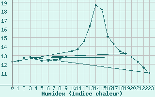 Courbe de l'humidex pour Wien Mariabrunn