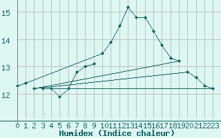 Courbe de l'humidex pour Delsbo