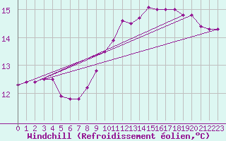 Courbe du refroidissement olien pour Roth