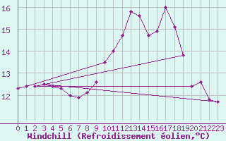 Courbe du refroidissement olien pour Hestrud (59)