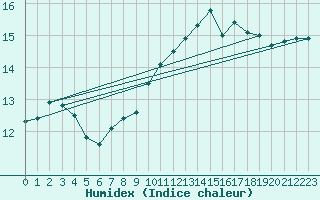 Courbe de l'humidex pour Loch Glascanoch