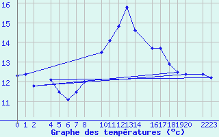 Courbe de tempratures pour Roquetas de Mar