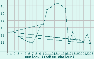 Courbe de l'humidex pour Vandells